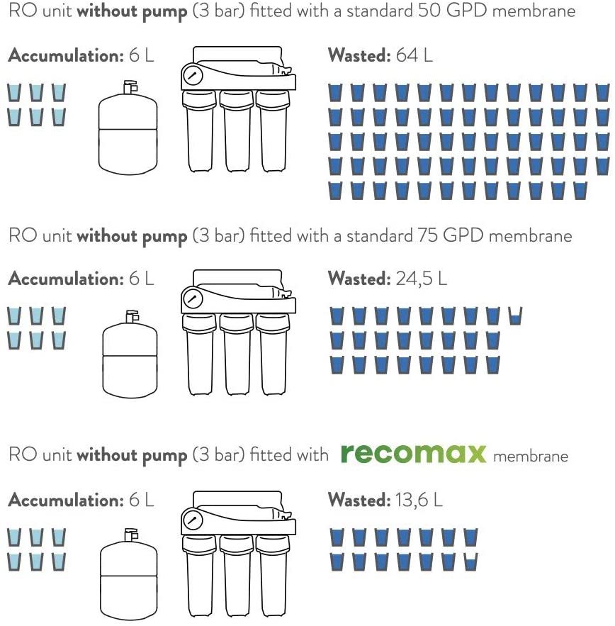 Membranfilter LOW REJECTION MEMBRANE RECOMAX 1:1 für Osmoseanlage